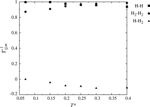 Figure 4. The inverse thermodynamic correction factor in the thermodynamic limit, for the mass densities .