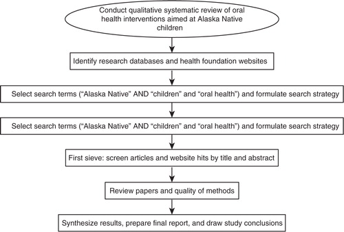 Fig. 1 Flow chart indicating search strategy for qualitative systemic review on oral health interventions for Alaska Native children.