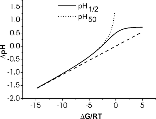 Figure 4.  The calculated shifts for the in-plane to transmembrane transition pH as compared to the pKa value common to all histidines is shown as a function of changes in hydrophobicity of the X-amino acids, ΔG/RT. Whereas the solid line corresponds to the pH where half the maximum of pTM is reached, the dotted line indicates the pH value where half the peptides are in a transmembrane state, pTM=50%. The dashed line represents the linear approximation obtained for very hydrophobic peptides (large negative ΔG). See text for details.
