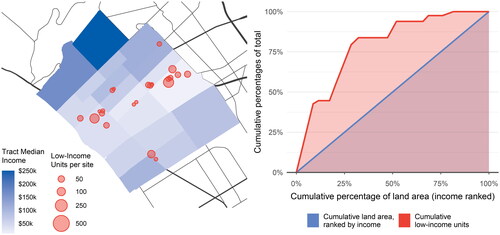 Figure 5. Santa Monica’s 2013 low-income housing sites and neighborhood incomes and cumulative distribution of land and low-income housing sites by neighborhood incomes in 2013. Sources: Authors; City of Santa Monica, Citation2013; U.S. Census Bureau, Citation2013.