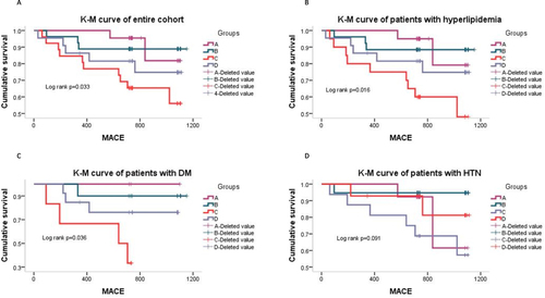Figure 4 Kaplan–Meier curves showing cumulative MACE rates for up to median 2.03 years stratified by the level of TyG and TMAO characteristic among patients with high risk plaque characteristic. (A) Kaplan–Meier curves showing cumulative MACE rates stratified by the level of TyG and TMAO among total cohort of patients with high risk plaque characteristic. (B) Kaplan–Meier curves showing cumulative MACE rates stratified by the level of TyG and TMAO among hyperlipidemia cohort of patients with high risk plaque characteristic (C) Kaplan–Meier curves showing cumulative MACE rates stratified by the level of TyG and TMAO among DM cohort of patients with high risk plaque characteristic. (D) Kaplan–Meier curves showing cumulative MACE rates stratified by the level of TyG and TMAO among hypertension cohort of patients with high risk plaque characteristic. Group (A) TMAO ≤ median and TyG ≤ median; Group (B) TMAO ≤ median and TyG>median; Group (C) TMAO>median and TyG ≤ median; Group (D) TMAO>median and TyG>median.