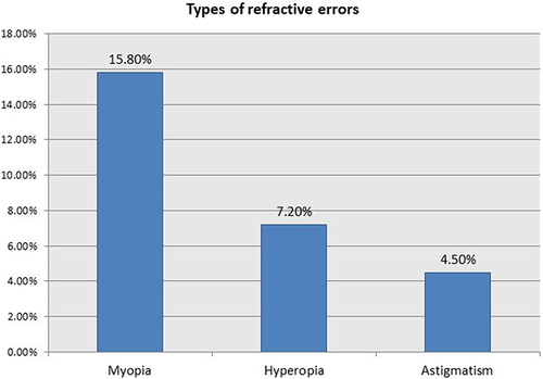 Figure 2 Types of refractive errors among patients visiting ophthalmology clinics in Southern Ethiopia, 2022.