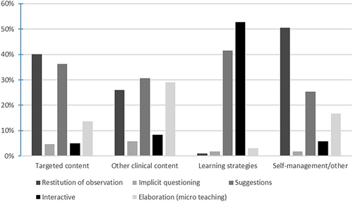 Figure 1 Distribution of the type of teaching approaches used in the feedback phase (%).