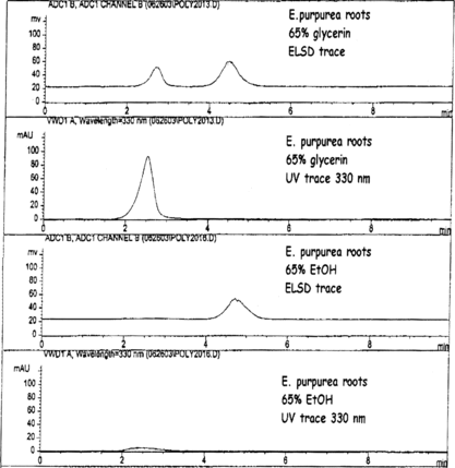 Figure 2 HPLC-ELSD-UV chromatogram of the glycerin and EtOH extracts of E. purpurea. roots.