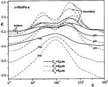 FIG. 5 Comparison of the trajectories at 4 locations of the piston varying in radial clearance.