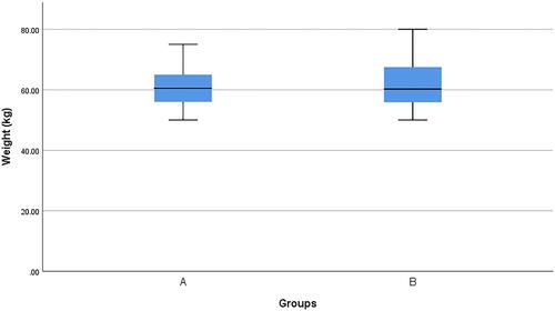 Figure 6 Box plot of weight in both groups (N=92). Group A: cement dust-exposed recruits. Group B: healthy cement dust unexposed recruits (control).