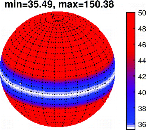Figure 11. Illustration of step (2) for situation (c): the figure shows the evaluation of Tg∗,h∗,m1∗ on the unit sphere. The color bar has been modified to emphasize the minimum, the actual minimum and maximum is indicated in the title.