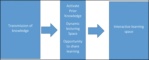Figure 1. Moving from the transmission of knowledge towards a more interactive teaching approach.