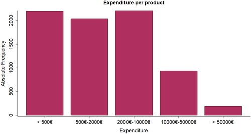 Figure 1. Bar plot of the absolute frequency of the total amount of expenditure per product.Source: Authors.