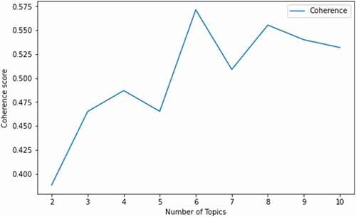 Figure 4. LDA model training result: the upper limit of topics was set to 10 to ensure the result to be interpretable; 509 unique popular original tweets were processed in these models.