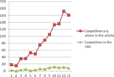 FIGURE 2 Growth in coopetition research: Results of a search in Google Scholar for the word “coopetition” anywhere in the article OR in the title.