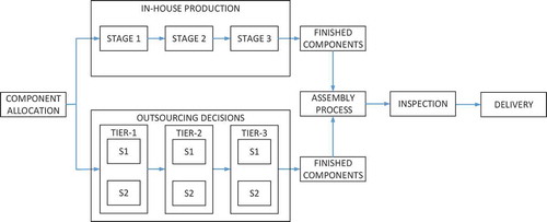 Figure 1. The systems of the developed model.