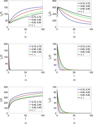 Figure 2. Graphical view of all agent of the human society on different arbitrary orders ρ=κ=0.75,0.85,0.95,1 and time duration.