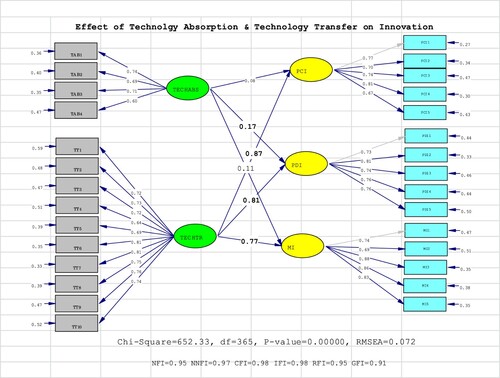 Figure 5: Effect of technology management (i.e., technology absorption and technology transfer) on innovation.