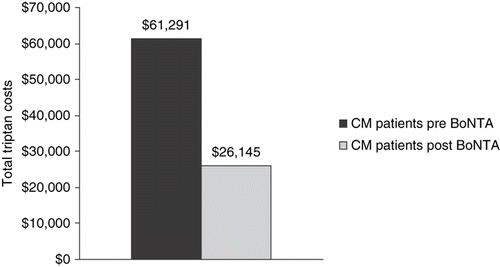Figure 2. Total triptan costs for the 50 CM patients before and after BoNTA treatment. Triptan costs decreased by $ 35,146 in CM patients after treatment.