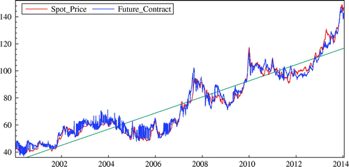 Figure 1. Non-stationarity characteristics of the time series.