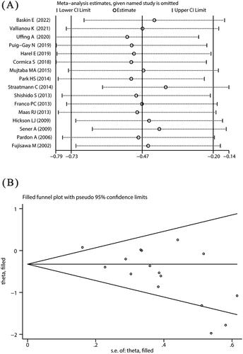 Figure 4. (A) Sensitivity analysis for age at transplantation in the meta-analysis. (B) Trim and filling for age at transplantation in the meta-analysis.
