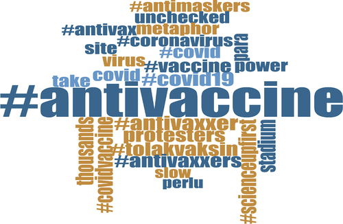 Figure 7. Word cloud analysis of twitter hashtag related to COVID-19 vaccine in Indonesia.