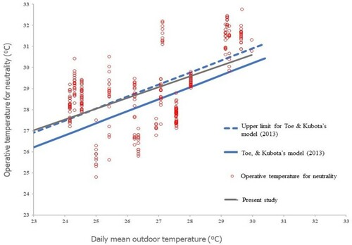 Figure 13. Comparison with Toe and Kubota’s model (Toe & Kubota, Citation2013).