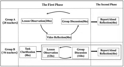 Figure 1. Intervention between Group A and Group B.