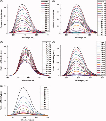 Figure 2. Fluorescence spectra of 1a–1e (10 μM) upon the addition of Cu2+ in aqueous solution (1 mM Tris-HCl, pH 7.2). The excited wavelength of 1a–1e: 465.0 nm, 465.0 nm, 410.0 nm, 465.0 nm, and 465.0 nm, respectively.