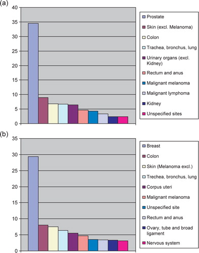 Figure 2.  (a) Percentage distribution of the ten most frequent forms of cancer among males in Sweden 2006. (b) Percentage distribution of the ten most frequent form of cancer among females in Sweden 2006.