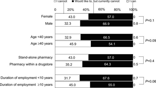 Figure 4 Awareness regarding ability to raise pharmaceutical questions regarding prescriptions based on pharmacogenomic information.