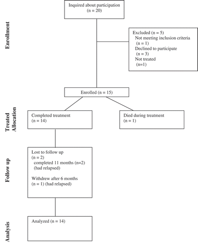 Figure 1. CONSORT diagram showing participant flow through observational study.