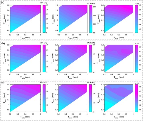 Figure 11. Crashworthiness performances of MSS-N with respect to different thickness parameters: (a) β=10∘; (b) β=20∘; (c) β=30∘.