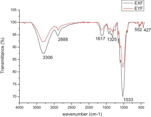 Figure 5. FTIR spectra of BPL (EXF) and NaOH (EYF).