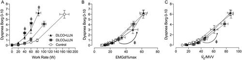 Figure 4. Dyspnea intensity during incremental exercise expressed relative to A) work rate, B) the ratio of diaphragmatic electromyography to maximal EMGdi (EMGdi%max) C) ventilation (V̇E) relative to maximum voluntary ventilation (MVV). Data are presented as mean ± SEM. Arrow indicates comparison at highest-equivalent work rate of 60 W between DLCO<LLN and the DLCO≥LLN and control groups. DLCO: diffusing capacity for carbon monoxide; LLN: Lower limit of normal. *p < 0.05 DLCO<LLN vs. control, ǂp < 0.05 DLCO<LLN vs. DLCO≥LLN.