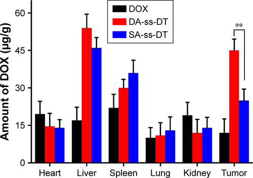 Figure S6 Tissue distribution of DOX in PC-3 tumor-bearing mice 24 h following intravenous injection of DA-ss-DT, SA-ss-DT nanoparticles or free DOX (10 mg DOX/kg). n=3, **P<0.01.Abbreviation: DOX, doxorubicin.