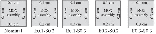 Figure 1. Layout of MOX fuel assembly and gap water.