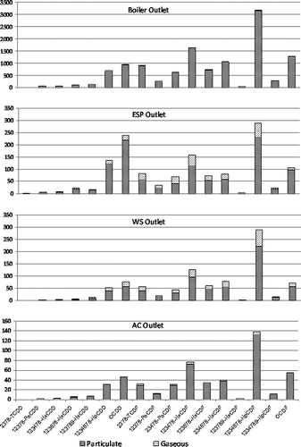 Figure 2. Average congener concentrations through APCDs (pg/Nm3).