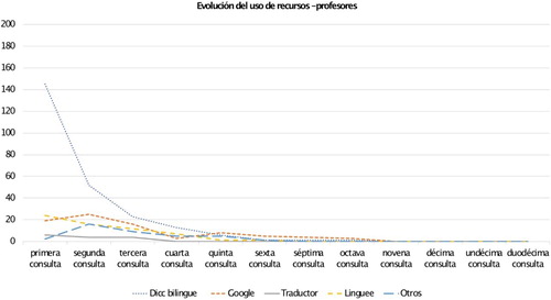 Figura 1. Evolución del uso de recursos según el número de consultas (profesores).