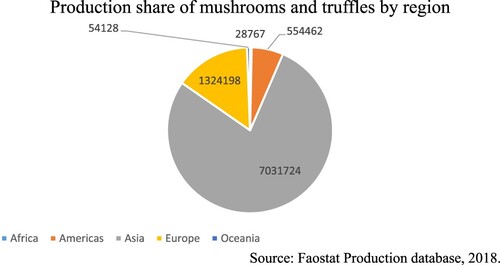Figure 1. Region wise production of mushrooms and truffles.