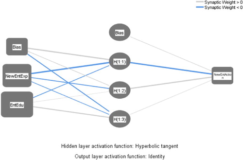 Figure 3. Artificial network architecture.