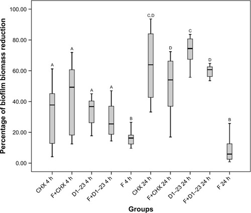 Figure 4 Boxplot of the percentage of biofilm biomass reduction after 4 and 24 h of the treatment.Notes: Bars indicate minimum and maximum values. Boxes indicate lower and upper quartiles. Line in the middle of boxes is median. A–DDifferent letters show statistical difference among the groups, according to Kruskal–Wallis/Mann–Whitney tests (p<0.05). F, liquid crystalline formulation; D1–23, peptide D1–23; F+D1–23, formulation+peptide D1–23; F+CHX, formulation+CHX.Abbreviation: CHX, chlorhexidine diacetate.