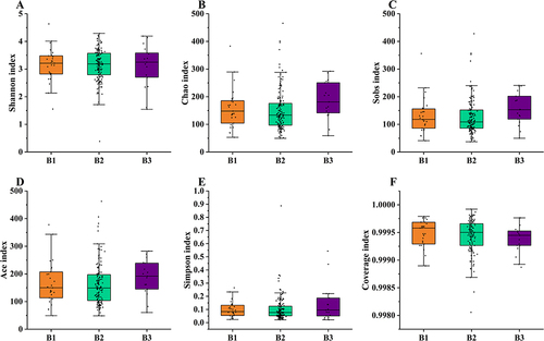 Figure 3 Fungal diversity in three groups. (A) Shannon index; (B) Chao index; (C) Sobs index; (D) Ace index; (E) Simpson index; (F) Coverage index.