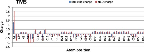 Figure 7. Graphs of atomic charges of TMS calculated with Mullekin and NBO methods.