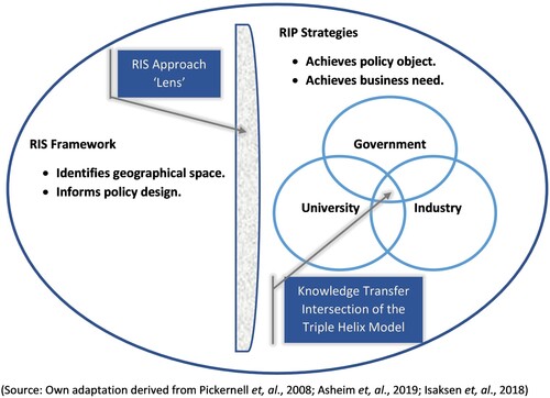 Figure 1. Transfer of knowledge in a triple-helix partnership between government, university, and industry.