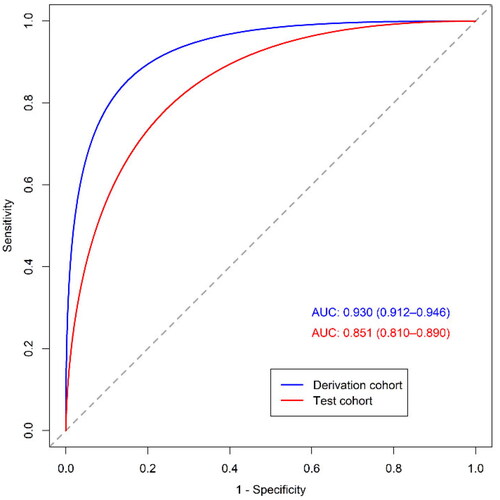 Figure 2. Receiver operating characteristic curves of the extreme gradient boosting model.