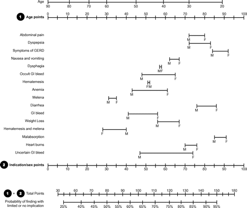 Figure 4. Nomogram predicting finding with limited or no implication upon EGD. Add points for age (1) and points for indication by sex (2) to determine total points (1 + 2). The probability of finding with limited or no implication can be read by matching with the total point scale.