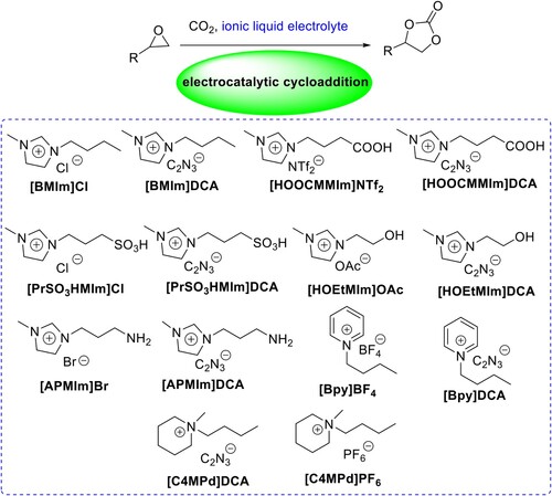 Scheme 1. Electro-catalytic cycloaddition of CO2 and epoxides to cyclic carbonates.