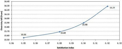 Figure 4. Relationship between the electricity bill and the satisfaction index.