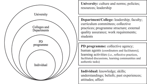 Figure 1. An emergent framework for the systems of influence on university teachers’ professional agency for learning and leading sustainable change.