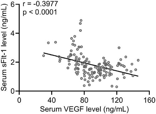 Figure 4. Pearson’s correlations between serum VEGF and sFlt-1 in PPP patients (n = 140).