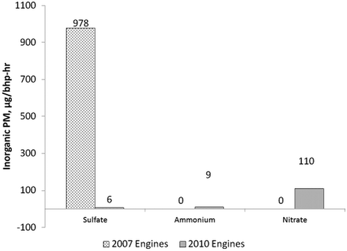 Figure 3. Emissions of inorganic ions (16-hr cycle).