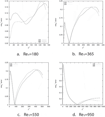 Figure 13. Relative error for rmsu. Relative errors are obtained by comparison between the simulations results for each Reynolds numbers and SGS models with available DNS data