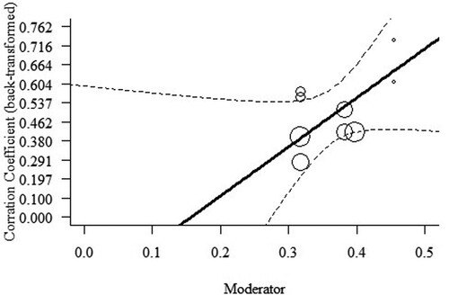 Figure 4. Bubble plot for the P300 event-related potential and borderline personality disorder symptoms meta-regression with Gini as a moderator.